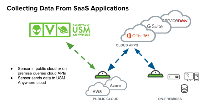 collecting data from SaaS applications