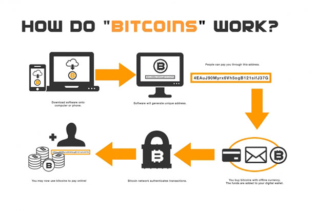 what is bitcoins purpose