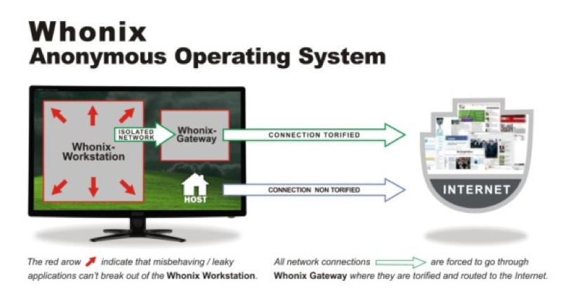 Whonix anonymous operation system, How does WHONIX make Kali Linux Anonymous & Hot to prevent it, What is Whonix, Linux operating system