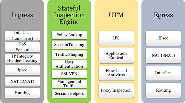 ids ips utm flow comparison from networking standpoint