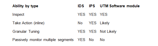 summary comparison of ids ips and utm